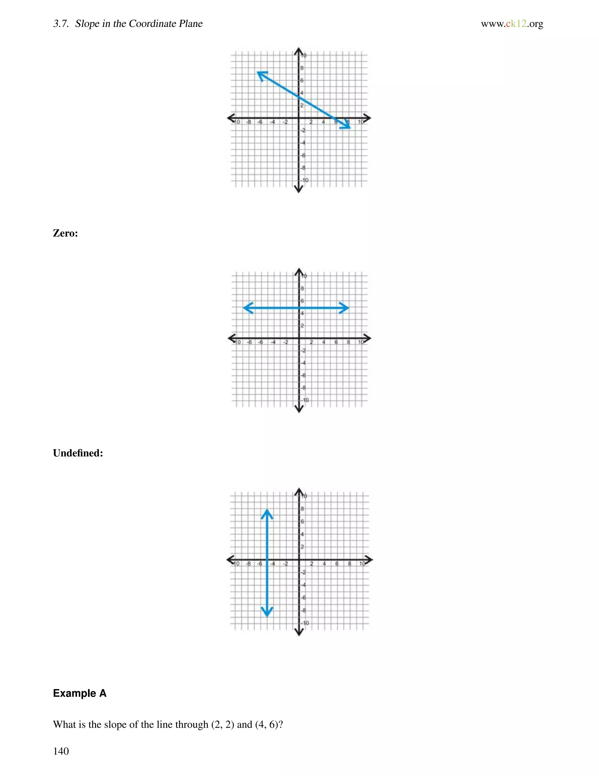 3.7. Slope in the Coordinate Plane www.ck12.org 
Zero: 
Undefined: 
Example A 
What is the slope of the line through (2, 2) and (4, 6)? 
140 
 