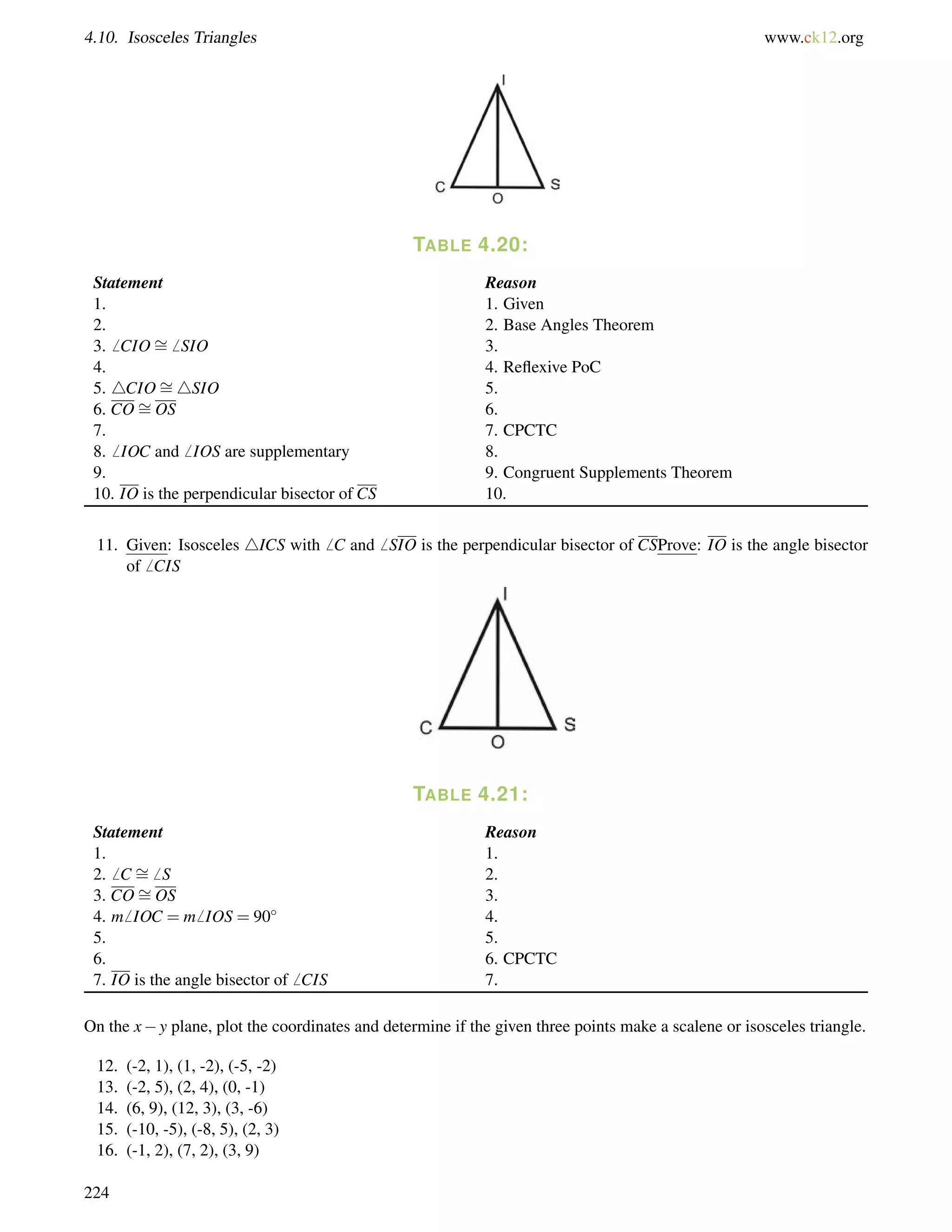 4.10. Isosceles Triangles www.ck12.org 
TABLE 4.20: 
= 
Statement Reason 
1. 1. Given 
2. 2. Base Angles Theorem 
3.6 CIO6 SIO 3. 
= 
4. 4. Reflexive PoC 
5. 4CIO4SIO 5. 
6. CO= 
OS 6. 
7. 7. CPCTC 
8.6 IOC and6 IOS are supplementary 8. 
9. 9. Congruent Supplements Theorem 
10. IO is the perpendicular bisector of CS 10. 
11. Given: Isosceles 4ICS with6 C and6 SIO is the perpendicular bisector of CSProve: IO is the angle bisector 
of6 CIS 
TABLE 4.21: 
= 
Statement Reason 
1. 1. 
2.6 C 6 S 2. 
3. CO= 
OS 3. 
4. m6 IOC = m6 IOS = 90 4. 
5. 5. 
6. 6. CPCTC 
7. IO is the angle bisector of6 CIS 7. 
On the xy plane, plot the coordinates and determine if the given three points make a scalene or isosceles triangle. 
12. (-2, 1), (1, -2), (-5, -2) 
13. (-2, 5), (2, 4), (0, -1) 
14. (6, 9), (12, 3), (3, -6) 
15. (-10, -5), (-8, 5), (2, 3) 
16. (-1, 2), (7, 2), (3, 9) 
224 
 