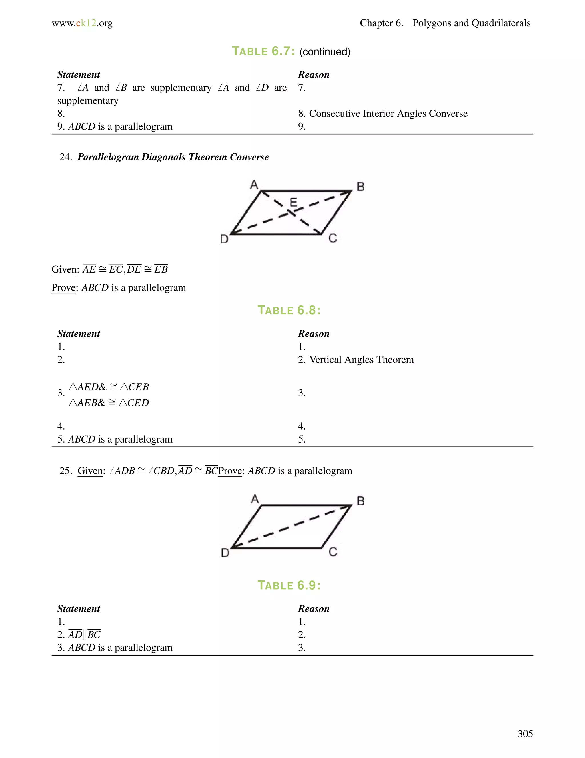 www.ck12.org Chapter 6. Polygons and Quadrilaterals 
TABLE 6.7: (continued) 
Statement Reason 
7.6 A and6 B are supplementary6 A and6 D are 
7. 
supplementary 
8. 8. Consecutive Interior Angles Converse 
9. ABCD is a parallelogram 9. 
24. Parallelogram Diagonals Theorem Converse 
Given: AE = 
EC;DE = 
EB 
Prove: ABCD is a parallelogram 
TABLE 6.8: 
Statement Reason 
1. 1. 
2. 2. Vertical Angles Theorem 
3. 4AED= 
4CEB 
4AEB= 
4CED 
3. 
4. 4. 
5. ABCD is a parallelogram 5. 
25. Given:6 ADB= 
6 CBD;AD= 
BCProve: ABCD is a parallelogram 
TABLE 6.9: 
Statement Reason 
1. 1. 
2. ADkBC 2. 
3. ABCD is a parallelogram 3. 
305 
 