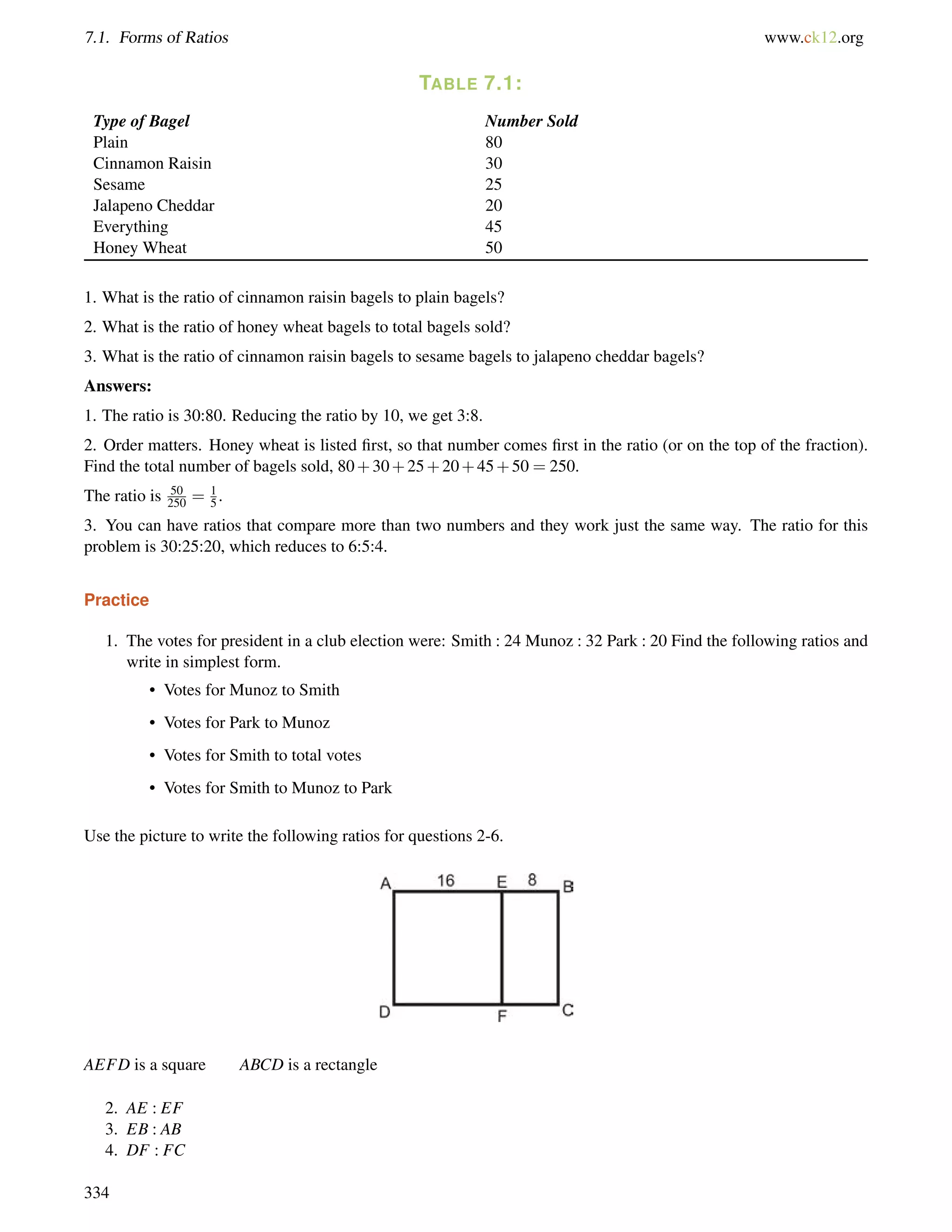 7.1. Forms of Ratios www.ck12.org 
TABLE 7.1: 
Type of Bagel Number Sold 
Plain 80 
Cinnamon Raisin 30 
Sesame 25 
Jalapeno Cheddar 20 
Everything 45 
Honey Wheat 50 
1. What is the ratio of cinnamon raisin bagels to plain bagels? 
2. What is the ratio of honey wheat bagels to total bagels sold? 
3. What is the ratio of cinnamon raisin bagels to sesame bagels to jalapeno cheddar bagels? 
Answers: 
1. The ratio is 30:80. Reducing the ratio by 10, we get 3:8. 
2. Order matters. Honey wheat is listed first, so that number comes first in the ratio (or on the top of the fraction). 
Find the total number of bagels sold, 80+30+25+20+45+50 = 250. 
The ratio is 50 
250 = 15 
. 
3. You can have ratios that compare more than two numbers and they work just the same way. The ratio for this 
problem is 30:25:20, which reduces to 6:5:4. 
Practice 
1. The votes for president in a club election were: Smith : 24 Munoz : 32 Park : 20 Find the following ratios and 
write in simplest form. 
• Votes for Munoz to Smith 
• Votes for Park to Munoz 
• Votes for Smith to total votes 
• Votes for Smith to Munoz to Park 
Use the picture to write the following ratios for questions 2-6. 
AEFD is a square ABCD is a rectangle 
2. AE : EF 
3. EB : AB 
4. DF : FC 
334 
 