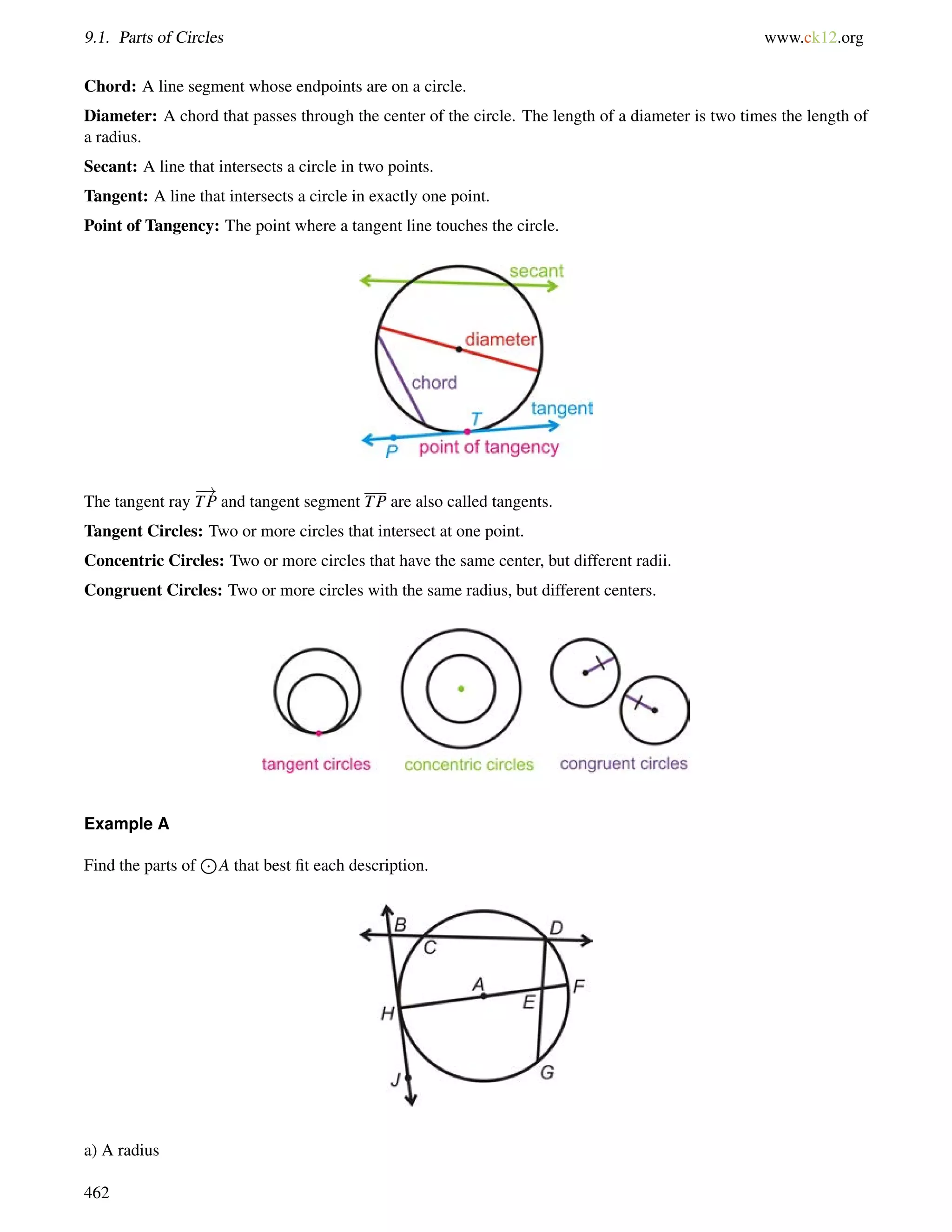 9.1. Parts of Circles www.ck12.org 
Chord: A line segment whose endpoints are on a circle. 
Diameter: A chord that passes through the center of the circle. The length of a diameter is two times the length of 
a radius. 
Secant: A line that intersects a circle in two points. 
Tangent: A line that intersects a circle in exactly one point. 
Point of Tangency: The point where a tangent line touches the circle. 
The tangent ray 
! 
TP and tangent segment TP are also called tangents. 
Tangent Circles: Two or more circles that intersect at one point. 
Concentric Circles: Two or more circles that have the same center, but different radii. 
Congruent Circles: Two or more circles with the same radius, but different centers. 
Example A 
Find the parts of 
J 
A that best fit each description. 
a) A radius 
462 
 