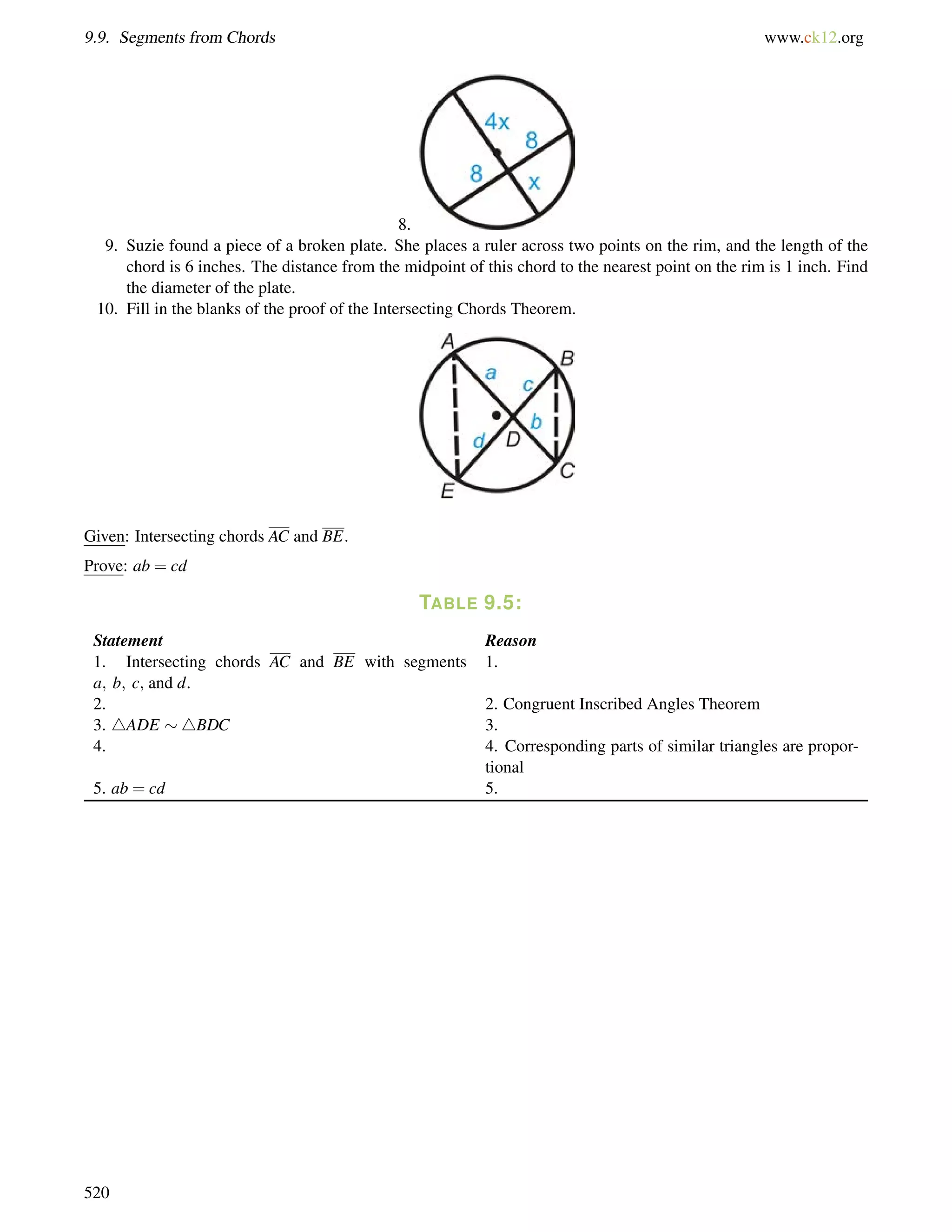 9.9. Segments from Chords www.ck12.org 
8. 
9. Suzie found a piece of a broken plate. She places a ruler across two points on the rim, and the length of the 
chord is 6 inches. The distance from the midpoint of this chord to the nearest point on the rim is 1 inch. Find 
the diameter of the plate. 
10. Fill in the blanks of the proof of the Intersecting Chords Theorem. 
Given: Intersecting chords AC and BE. 
Prove: ab = cd 
TABLE 9.5: 
Statement Reason 
1. Intersecting chords AC and BE with segments 
1. 
a; b; c; and d. 
2. 2. Congruent Inscribed Angles Theorem 
3. 4ADE 4BDC 3. 
4. 4. Corresponding parts of similar triangles are propor-tional 
5. ab = cd 5. 
520 
 