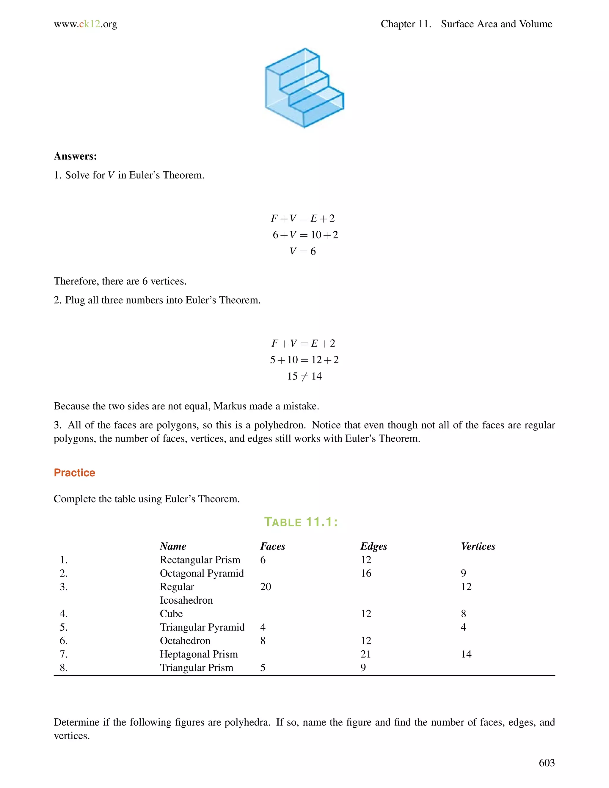 www.ck12.org Chapter 11. Surface Area and Volume 
Answers: 
1. Solve for V in Euler’s Theorem. 
F +V = E +2 
6+V = 10+2 
V = 6 
Therefore, there are 6 vertices. 
2. Plug all three numbers into Euler’s Theorem. 
F +V = E +2 
5+10 = 12+2 
156= 14 
Because the two sides are not equal, Markus made a mistake. 
3. All of the faces are polygons, so this is a polyhedron. Notice that even though not all of the faces are regular 
polygons, the number of faces, vertices, and edges still works with Euler’s Theorem. 
Practice 
Complete the table using Euler’s Theorem. 
TABLE 11.1: 
Name Faces Edges Vertices 
1. Rectangular Prism 6 12 
2. Octagonal Pyramid 16 9 
3. Regular 
Icosahedron 
20 12 
4. Cube 12 8 
5. Triangular Pyramid 4 4 
6. Octahedron 8 12 
7. Heptagonal Prism 21 14 
8. Triangular Prism 5 9 
Determine if the following figures are polyhedra. If so, name the figure and find the number of faces, edges, and 
vertices. 
603 
 
