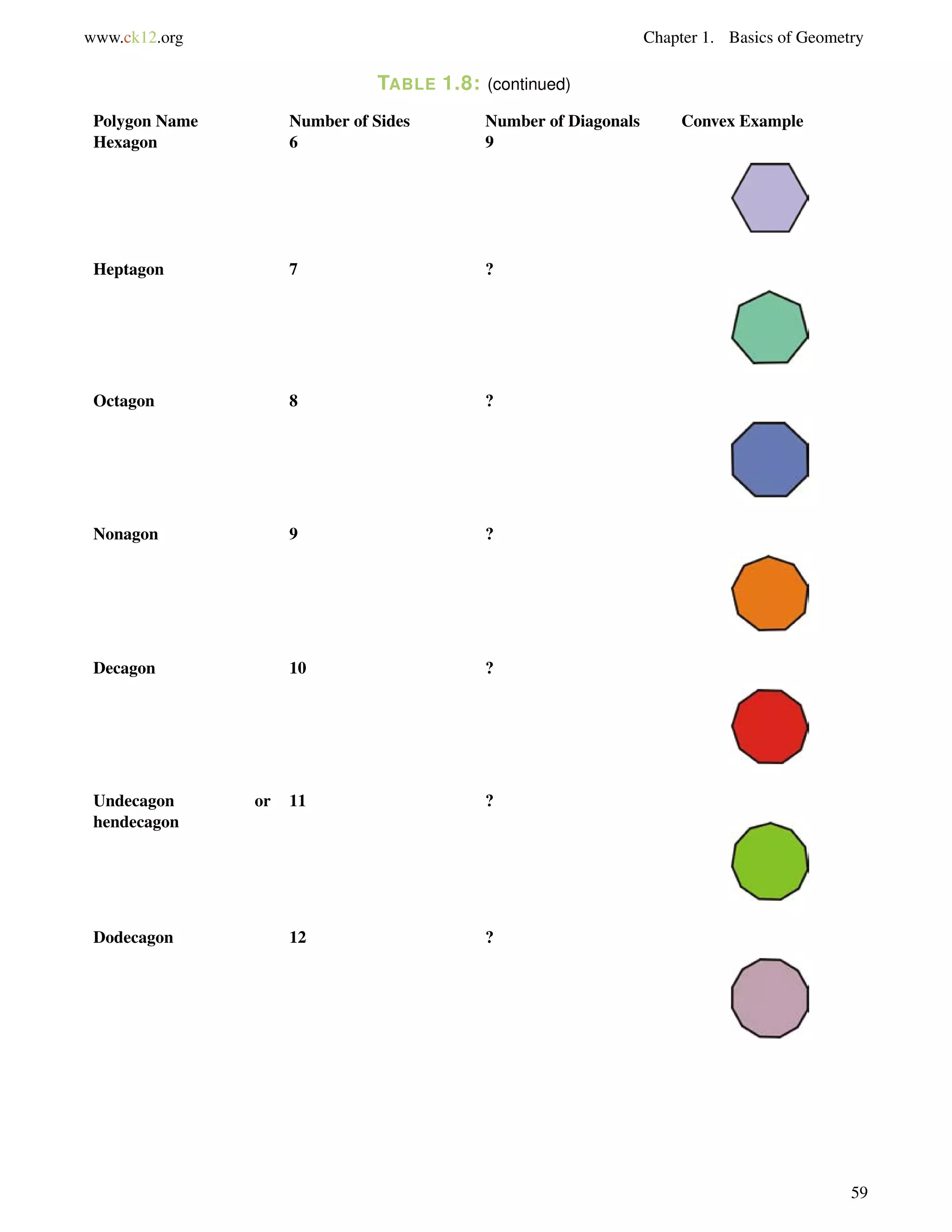 www.ck12.org Chapter 1. Basics of Geometry 
TABLE 1.8: (continued) 
Polygon Name Number of Sides Number of Diagonals Convex Example 
Hexagon 6 9 
Heptagon 7 ? 
Octagon 8 ? 
Nonagon 9 ? 
Decagon 10 ? 
Undecagon or 
hendecagon 
11 ? 
Dodecagon 12 ? 
59 
 