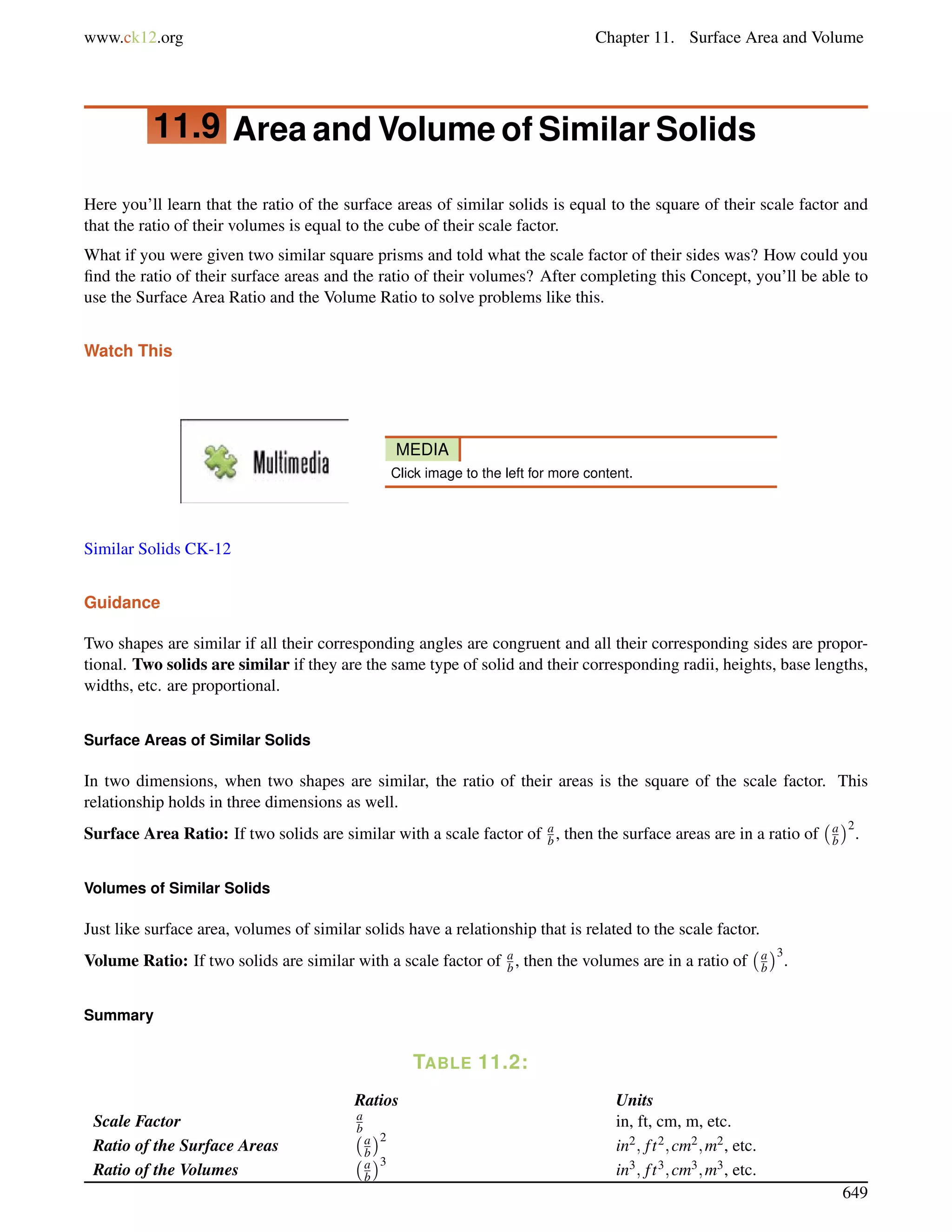 www.ck12.org Chapter 11. Surface Area and Volume 
11.9 Area and Volume of Similar Solids 
Here you’ll learn that the ratio of the surface areas of similar solids is equal to the square of their scale factor and 
that the ratio of their volumes is equal to the cube of their scale factor. 
What if you were given two similar square prisms and told what the scale factor of their sides was? How could you 
find the ratio of their surface areas and the ratio of their volumes? After completing this Concept, you’ll be able to 
use the Surface Area Ratio and the Volume Ratio to solve problems like this. 
Watch This 
MEDIA 
Click image to the left for more content. 
Similar Solids CK-12 
Guidance 
Two shapes are similar if all their corresponding angles are congruent and all their corresponding sides are propor-tional. 
Two solids are similar if they are the same type of solid and their corresponding radii, heights, base lengths, 
widths, etc. are proportional. 
Surface Areas of Similar Solids 
In two dimensions, when two shapes are similar, the ratio of their areas is the square of the scale factor. This 
relationship holds in three dimensions as well. 
Surface Area Ratio: If two solids are similar with a scale factor of a 
b , then the surface areas are in a ratio of 
ab 
2. 
Volumes of Similar Solids 
ab 
Just like surface area, volumes of similar solids have a relationship that is related to the scale factor. 
Volume Ratio: If two solids are similar with a scale factor of , then the volumes are in a ratio of 
ab 
3. 
Summary 
TABLE 11.2: 
Ratios Units 
Scale Factor ab 
in, ft, cm, m, etc. 
Ratio of the Surface Areas 
a 
b 
2 in2; f t2;cm2;m2, etc. 
Ratio of the Volumes 
ab 
3 in3; f t3;cm3;m3, etc. 
649 
 