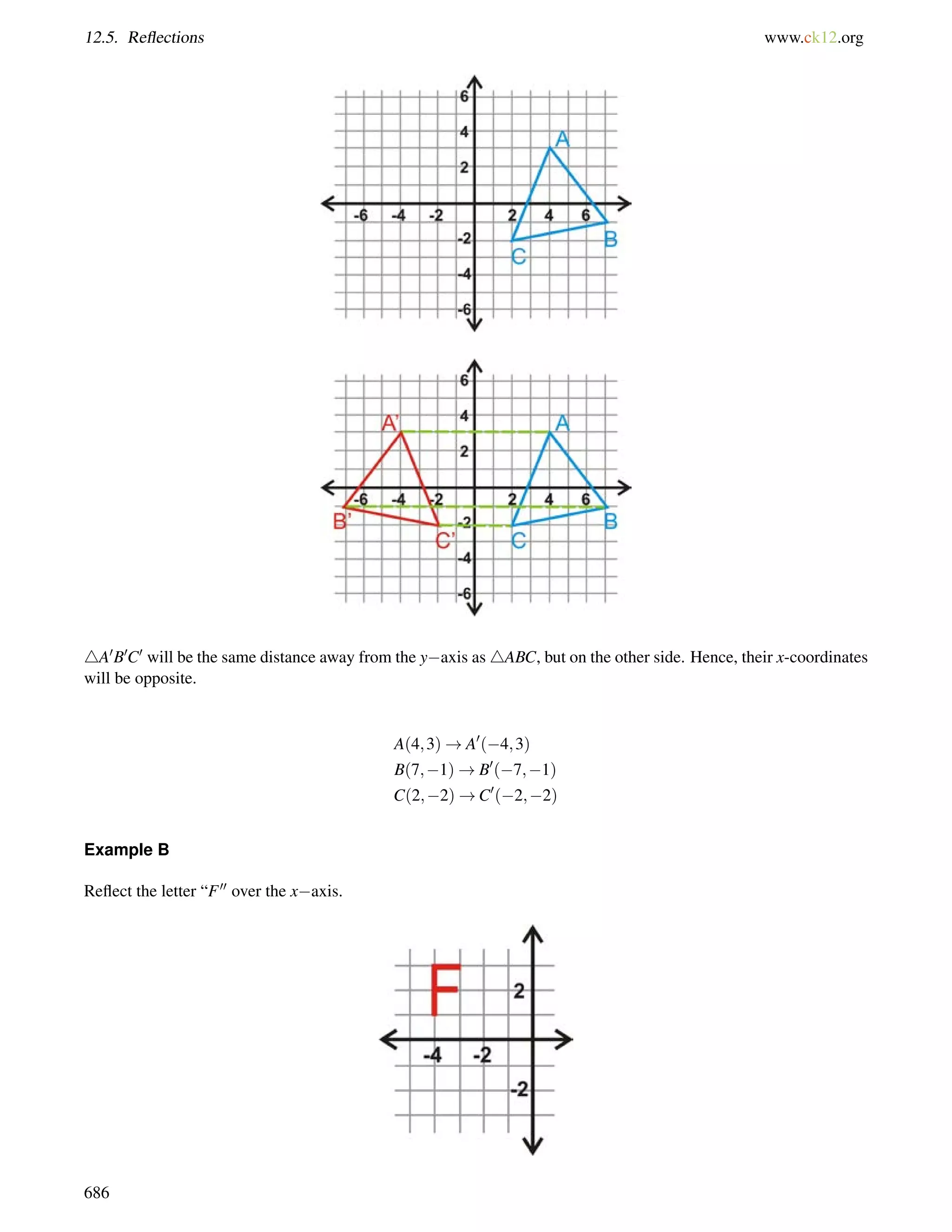 12.5. Reflections www.ck12.org 
4A0B0C0 will be the same distance away from the yaxis as 4ABC, but on the other side. Hence, their x-coordinates 
will be opposite. 
A(4;3)!A0(4;3) 
B(7;1)!B0(7;1) 
C(2;2)!C0(2;2) 
Example B 
Reflect the letter “F00 over the xaxis. 
686 
 