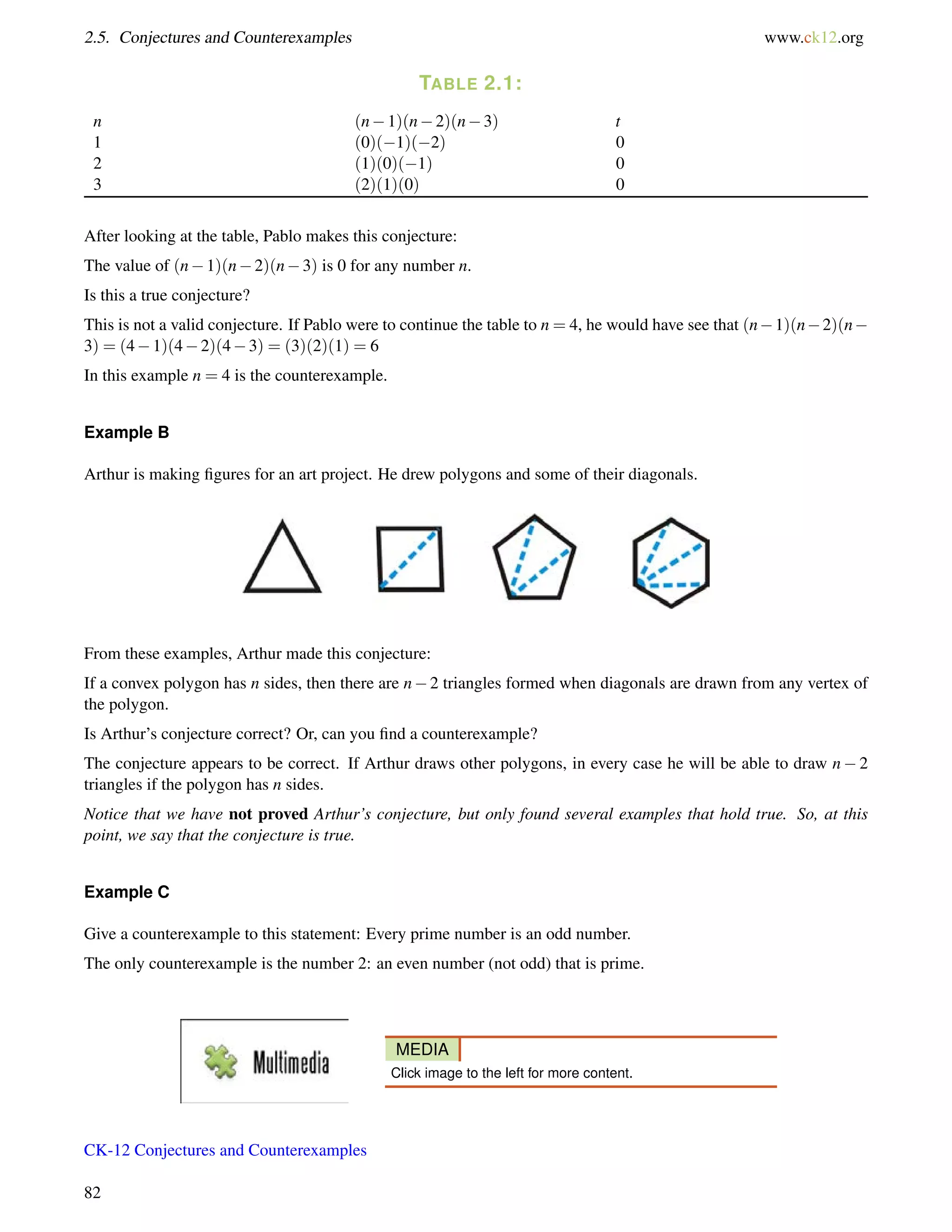 2.5. Conjectures and Counterexamples www.ck12.org 
TABLE 2.1: 
n (n1)(n2)(n3) t 
1 (0)(1)(2) 0 
2 (1)(0)(1) 0 
3 (2)(1)(0) 0 
After looking at the table, Pablo makes this conjecture: 
The value of (n1)(n2)(n3) is 0 for any number n. 
Is this a true conjecture? 
This is not a valid conjecture. If Pablo were to continue the table to n = 4, he would have see that (n1)(n2)(n 
3) = (41)(42)(43) = (3)(2)(1) = 6 
In this example n = 4 is the counterexample. 
Example B 
Arthur is making figures for an art project. He drew polygons and some of their diagonals. 
From these examples, Arthur made this conjecture: 
If a convex polygon has n sides, then there are n2 triangles formed when diagonals are drawn from any vertex of 
the polygon. 
Is Arthur’s conjecture correct? Or, can you find a counterexample? 
The conjecture appears to be correct. If Arthur draws other polygons, in every case he will be able to draw n2 
triangles if the polygon has n sides. 
Notice that we have not proved Arthur’s conjecture, but only found several examples that hold true. So, at this 
point, we say that the conjecture is true. 
Example C 
Give a counterexample to this statement: Every prime number is an odd number. 
The only counterexample is the number 2: an even number (not odd) that is prime. 
MEDIA 
Click image to the left for more content. 
CK-12 Conjectures and Counterexamples 
82 
 