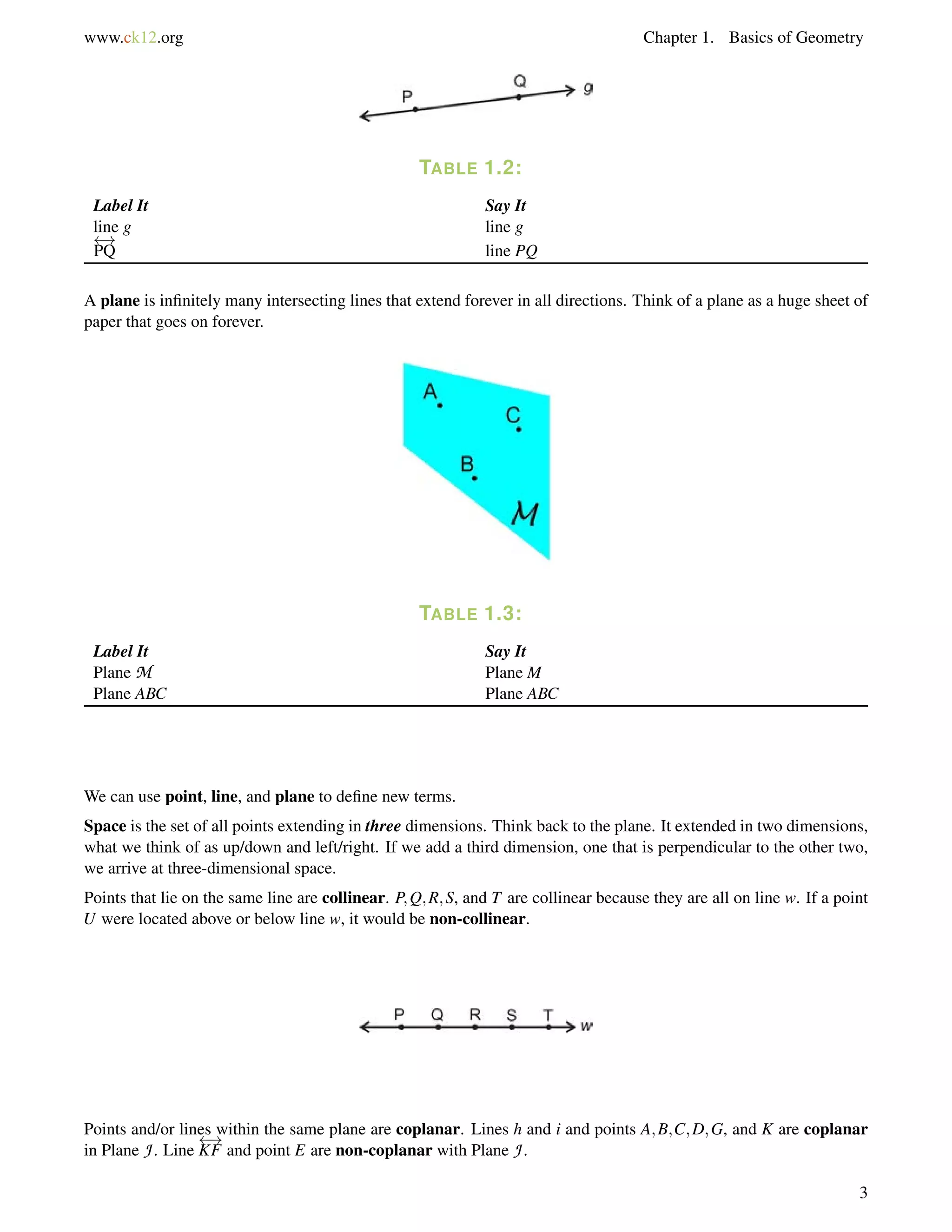 www.ck12.org Chapter 1. Basics of Geometry 
TABLE 1.2: 
Label It Say It 
line g line g 
 ! 
PQ line PQ 
A plane is infinitely many intersecting lines that extend forever in all directions. Think of a plane as a huge sheet of 
paper that goes on forever. 
TABLE 1.3: 
Label It Say It 
Plane M Plane M 
Plane ABC Plane ABC 
We can use point, line, and plane to define new terms. 
Space is the set of all points extending in three dimensions. Think back to the plane. It extended in two dimensions, 
what we think of as up/down and left/right. If we add a third dimension, one that is perpendicular to the other two, 
we arrive at three-dimensional space. 
Points that lie on the same line are collinear. P;Q;R;S, and T are collinear because they are all on line w. If a point 
U were located above or below line w, it would be non-collinear. 
Points and/or lines within the same plane are coplanar. Lines h and i and points A;B;C;D;G, and K are coplanar 
in Plane J . Line 
 ! 
KF and point E are non-coplanar with Plane J . 
3 
 