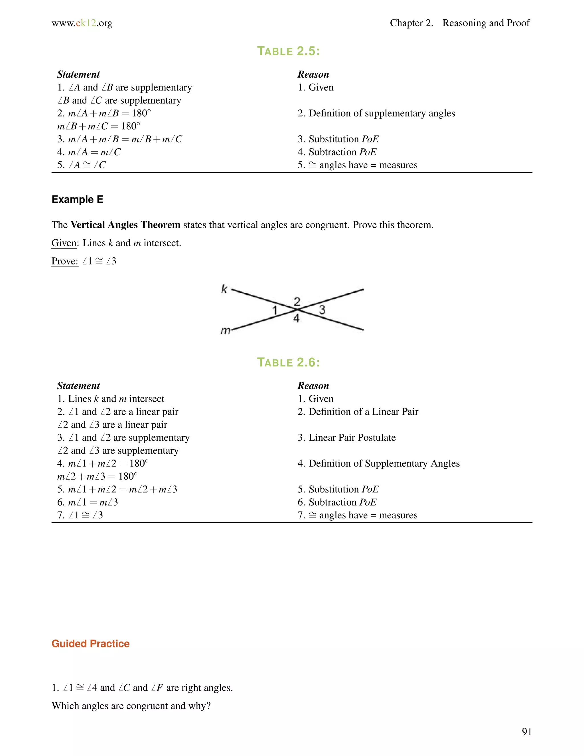 www.ck12.org Chapter 2. Reasoning and Proof 
TABLE 2.5: 
Statement Reason 
1.6 A and6 B are supplementary 
6 B and6 C are supplementary 
1. Given 
2. m6 A+m6 B = 180 
m6 B+m6 C = 180 
2. Definition of supplementary angles 
= 
3. m= 
6 A+m6 B = m6 B+m6 C 3. Substitution PoE 
4. m6 A = m6 C 4. Subtraction PoE 
5.6 A6 C 5. angles have = measures 
= 
Example E 
The Vertical Angles Theorem states that vertical angles are congruent. Prove this theorem. 
Given: Lines k and m intersect. 
Prove:6 16 3 
TABLE 2.6: 
Statement Reason 
1. Lines k and m intersect 1. Given 
2.6 1 and6 2 are a linear pair 
6 2 and6 3 are a linear pair 
2. Definition of a Linear Pair 
3.6 1 and6 2 are supplementary 
6 2 and6 3 are supplementary 
3. Linear Pair Postulate 
4. m6 1+m6 2 = 180 
m6 2+m6 3 = 180 
4. Definition of Supplementary Angles 
= 
5. m= 
6 1+m6 2 = m6 2+m6 3 5. Substitution PoE 
6. m6 1 = m6 3 6. Subtraction PoE 
7.6 16 3 7. angles have = measures 
Guided Practice 
1.6 1= 
6 4 and6 C and6 F are right angles. 
Which angles are congruent and why? 
91 
 