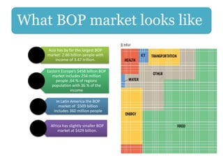 What BOP market looks like
Asia has by far the largest BOP
market: 2.86 billion people with
income of 3.47 trillion.
Eastern Europe’s $458 billion BOP
market includes 254 million
people ,64 % of regions
population with 36 % of the
income
In Latin America the BOP
market of $509 billion
includes 360 million people
Africa has slightly smaller BOP
market at $429 billion.
 