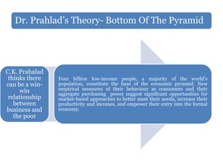 Dr. Prahlad’s Theory- Bottom Of The Pyramid
C.K. Prahalad
thinks there
can be a win-
win
relationship
between
business and
the poor
Four billion low-income people, a majority of the world’s
population, constitute the base of the economic pyramid. New
empirical measures of their behaviour as consumers and their
aggregate purchasing power suggest significant opportunities for
market-based approaches to better meet their needs, increase their
productivity and incomes, and empower their entry into the formal
economy.
 