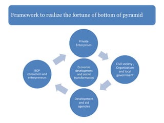 Framework to realize the fortune of bottom of pyramid
Private
Enterprises
Civil society ,
Organization
and local
government
Development
and aid
agencies
BOP
consumers and
entrepreneurs
 