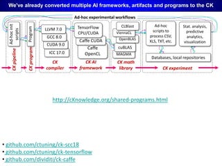 We've already converted multiple AI frameworks, artifacts and programs to the CK
ICC 17.0
CUDA 9.0
GCC 8.0
LLVM 7.0
Databases, local repositories
Ad-hocinit
scripts
Ad-hoc
scripts to
process CSV,
XLS, TXT, etc.
Ad-hoc experimental workflows
ProgramCKprogram
CKpipeline
CK
compiler
CK AI
framework
CK math
library CK experiment
Caffe
OpenCL
Caffe CUDA
TensorFlow
CPU/CUDA
MAGMA
cuBLAS
OpenBLAS
ViennaCL
CLBlast Stat. analysis,
predictive
analytics,
visualization
http://cKnowledge.org/shared-programs.html
• github.com/ctuning/ck-scc18
• github.com/ctuning/ck-tensorflow
• github.com/dividiti/ck-caffe
 