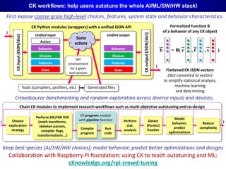 CK workflows: help users autotune the whole AI/ML/SW/HW stack!
Collaboration with Raspberry Pi foundation: using CK to teach autotuning and ML:
cKnowledge.org/rpi-crowd-tuning
CK Python modules (wrappers) with a unified JSON API
CKinput(JSON/dict)
CKoutput(JSON/dict)
Unified input
Behavior
Choices
Features
State
Action
Unified output
Behavior
Choices
Features
State
b = B( c , f , s )
… … … …
Formalized function B
of a behavior of any CK object
Flattened CK JSON vectors
(dict converted to vector)
to simplify statistical analysis,
machine learning
and data mining
Some
actions
Tools (compilers, profilers, etc) Generated files
Chain CK modules to implement research workflows such as multi-objective autotuning and co-design
Choose
exploration
strategy
Perform SW/HW DSE
(math transforms,
skeleton params,
compiler flags,
transformations …)
Perform
stat.
analysis
Detect
(Pareto)
frontier
Model
behavior,
predict
optimizations
Reduce
complexity
Set
environment
for a given
tool version
CK program module
with pipeline function
Compile
program
Run
code
i
i
i i
First expose coarse grain high-level choices, features, system state and behavior characteristics
Crowdsource benchmarking and random exploration across diverse inputs and devices;
Keep best species (AI/SW/HW choices); model behavior; predict better optimizations and designs
 