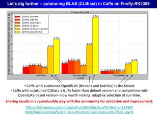 Let's dig further – autotuning BLAS (CLBlast) in Caffe on Firefly-RK3399
• Caffe with autotuned OpenBLAS (threads and batches) is the fastest
• Caffe with autotuned CLBlast is 6..7x faster than default version and competitive with
OpenBLAS-based version– now worth making adaptive selection at run-time.
Sharing results in a reproducible way with the community for validation and improvement:
https://nbviewer.jupyter.org/github/dividiti/ck-caffe-firefly-rk3399/
blob/master/script/batch_size-libs-models/analysis.20170531.ipynb
 