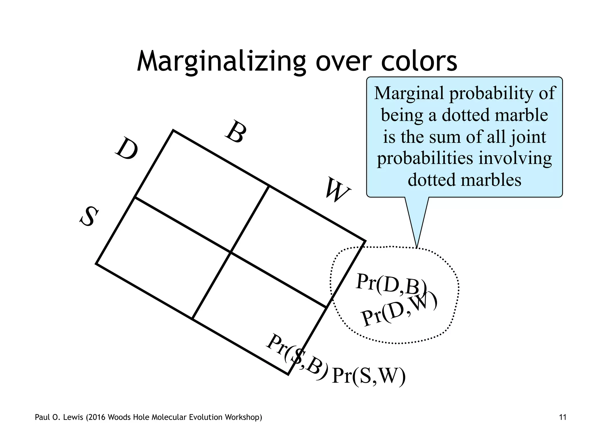 Paul O. Lewis (2016 Woods Hole Molecular Evolution Workshop)
Marginalizing over colors
11
B
W
Pr(D,B)
D
S
Pr(S,B) Pr(S,W)
Pr(D,W)
Marginal probability of
being a dotted marble
is the sum of all joint
probabilities involving
dotted marbles
 