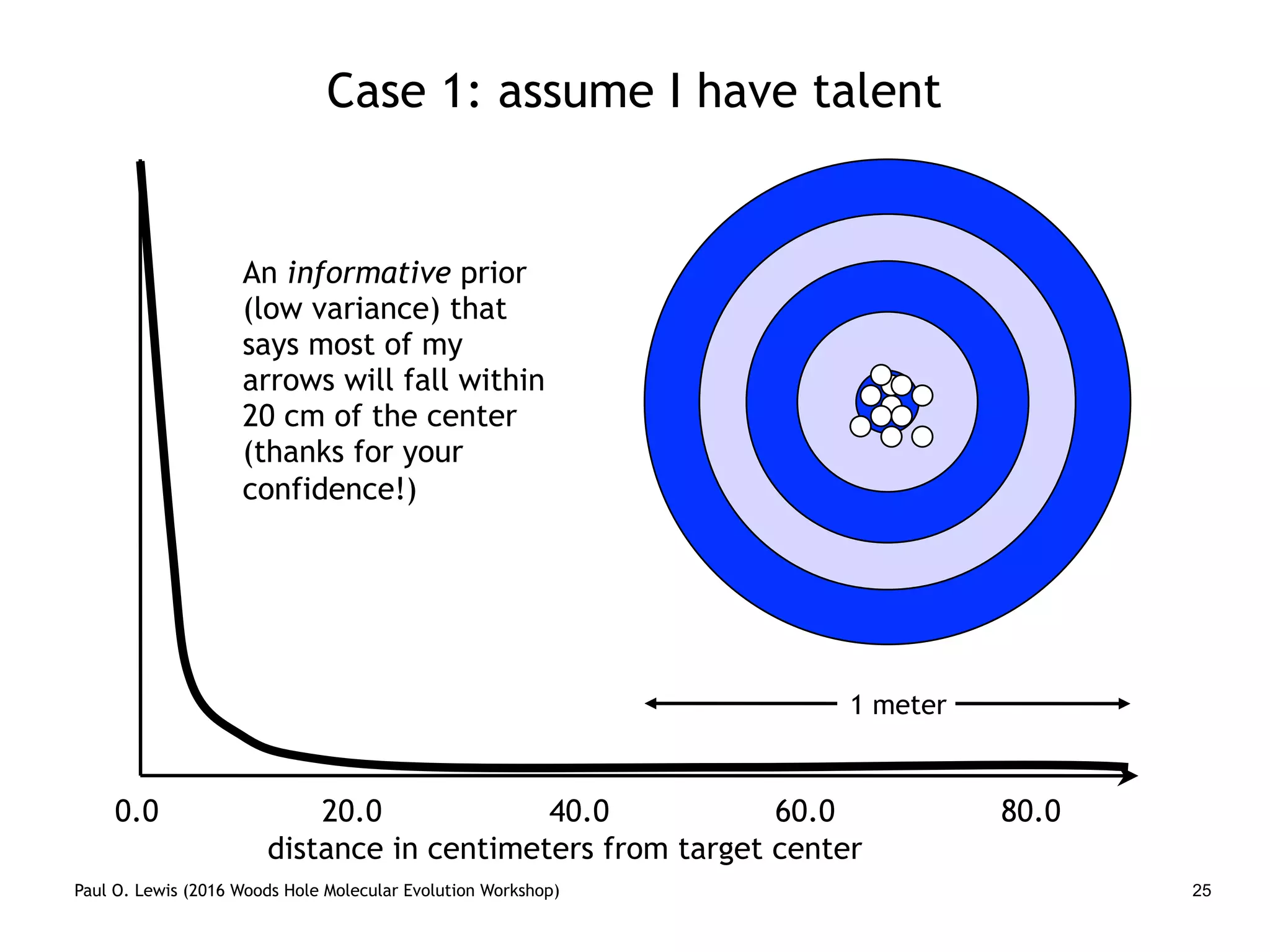 Paul O. Lewis (2016 Woods Hole Molecular Evolution Workshop) 25
Case 1: assume I have talent
0.0
1 meter
20.0 40.0 60.0 80.0
distance in centimeters from target center
An informative prior
(low variance) that
says most of my
arrows will fall within
20 cm of the center
(thanks for your
confidence!)
 