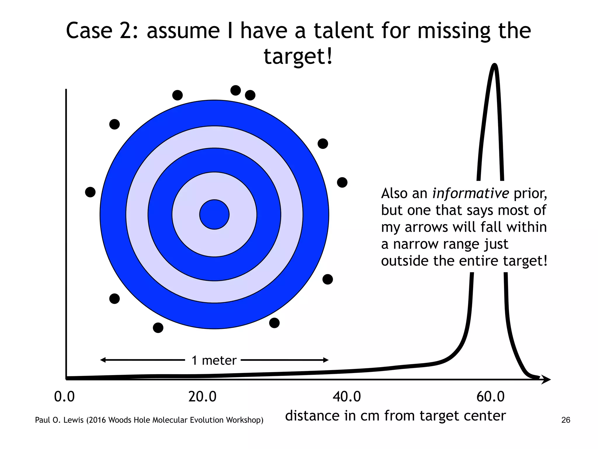 Paul O. Lewis (2016 Woods Hole Molecular Evolution Workshop) 26
Case 2: assume I have a talent for missing the
target!
0.0
1 meter
20.0 40.0 60.0
distance in cm from target center
Also an informative prior,
but one that says most of
my arrows will fall within
a narrow range just
outside the entire target!
 