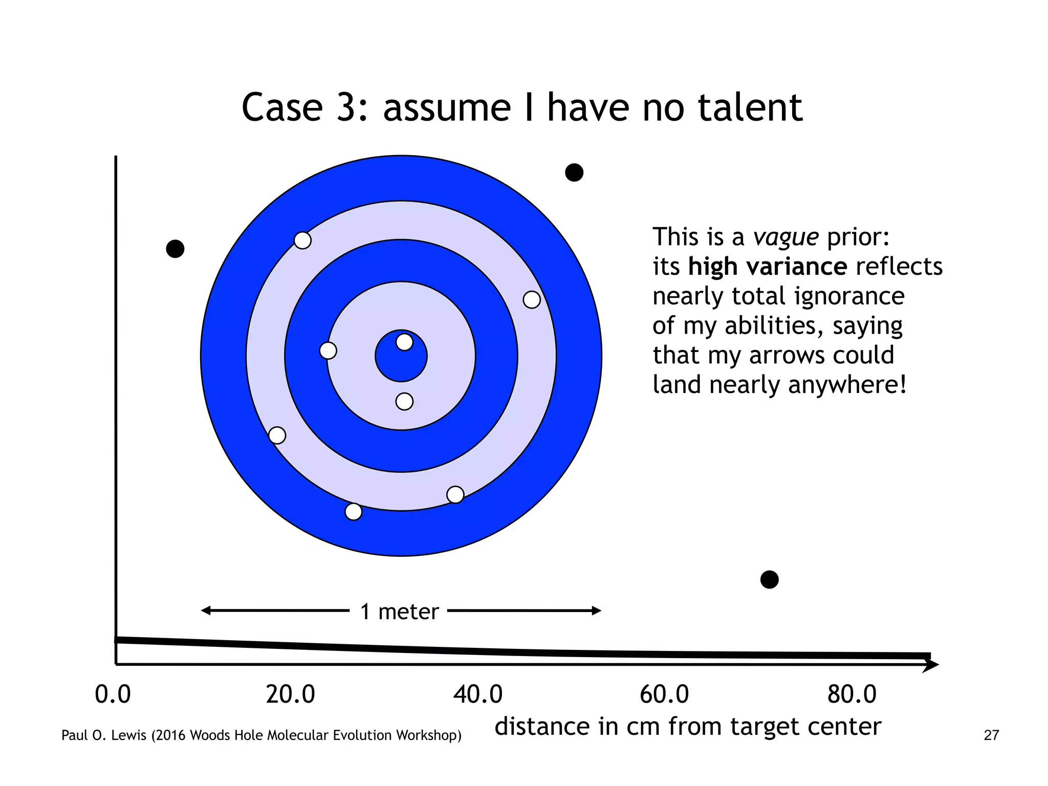 Paul O. Lewis (2016 Woods Hole Molecular Evolution Workshop) 27
Case 3: assume I have no talent
0.0
1 meter
20.0 40.0 60.0 80.0
distance in cm from target center
This is a vague prior:
its high variance reflects
nearly total ignorance
of my abilities, saying
that my arrows could
land nearly anywhere!
 
