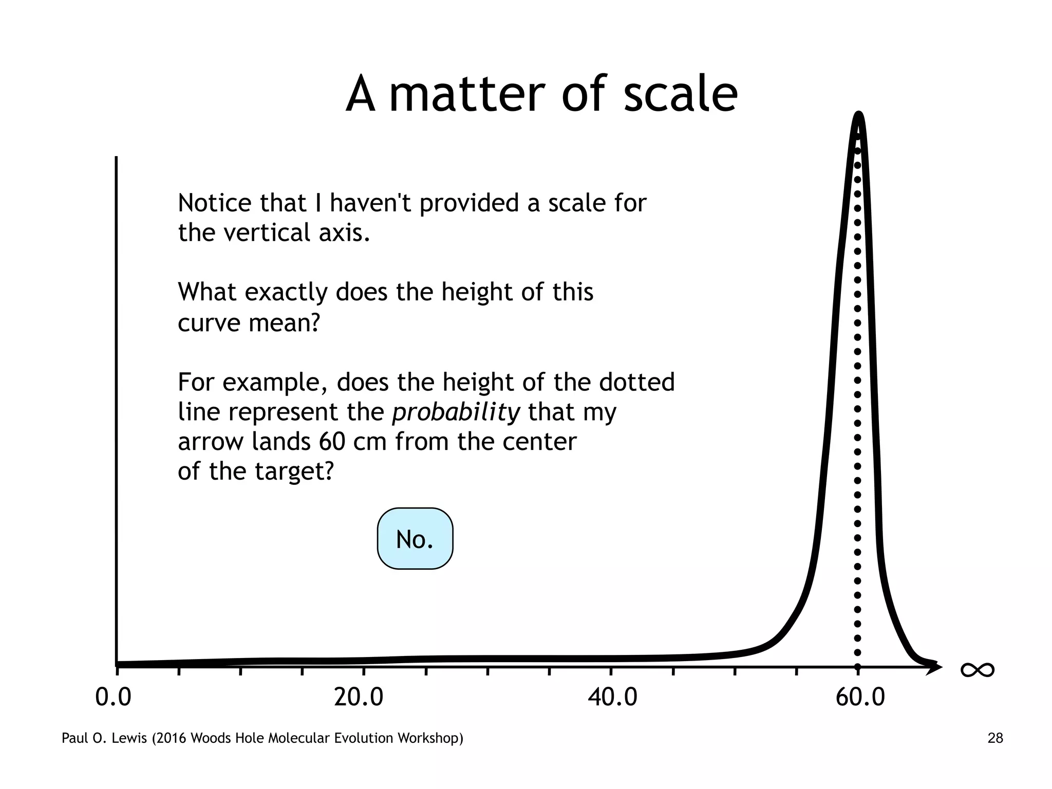 Paul O. Lewis (2016 Woods Hole Molecular Evolution Workshop) 28
A matter of scale
∞
Notice that I haven't provided a scale for
the vertical axis.
What exactly does the height of this
curve mean?
For example, does the height of the dotted
line represent the probability that my
arrow lands 60 cm from the center
of the target?
0.0 20.0 40.0 60.0
No.
 