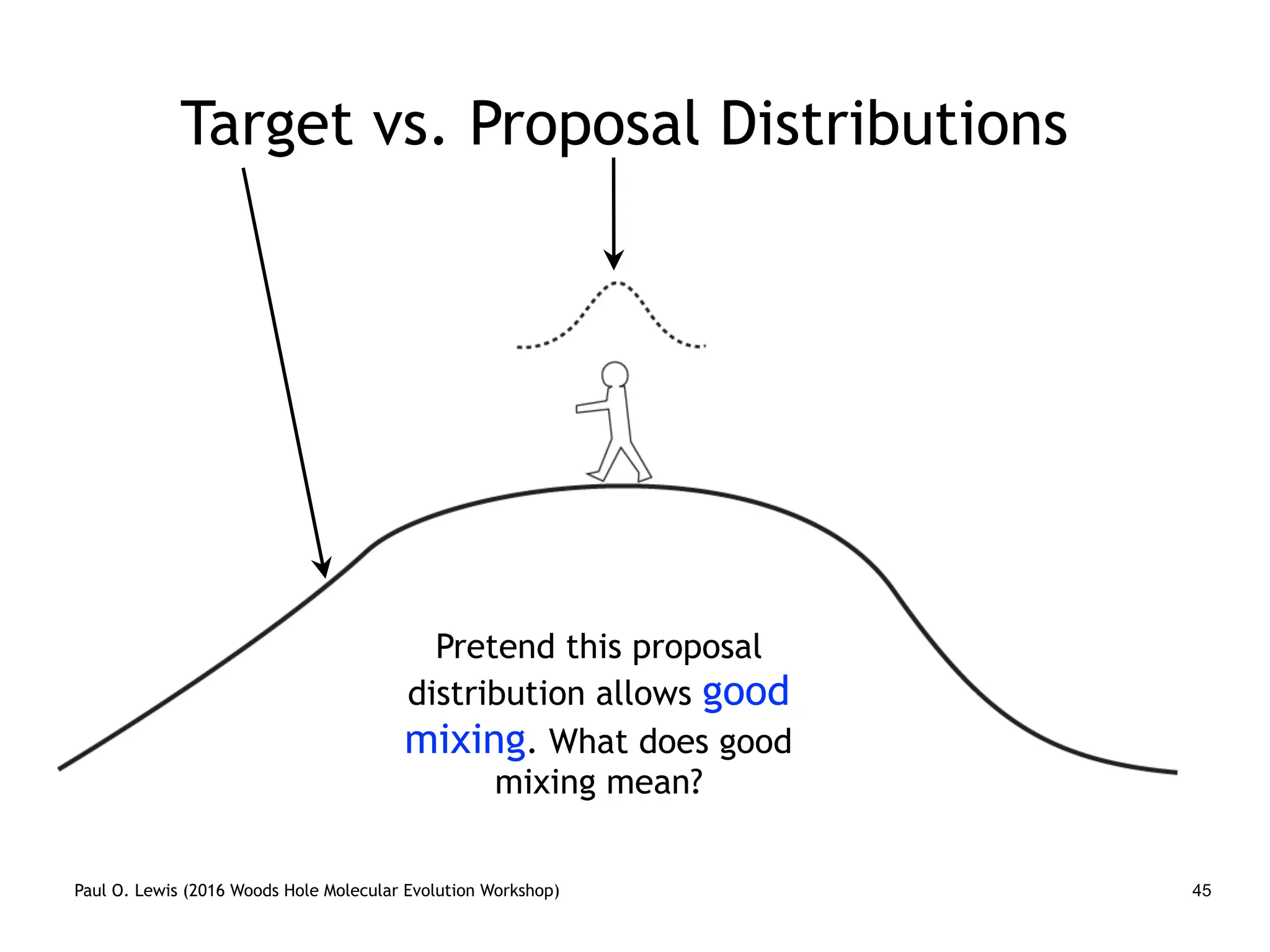 Paul O. Lewis (2016 Woods Hole Molecular Evolution Workshop) 45
Target vs. Proposal Distributions
Pretend this proposal
distribution allows good
mixing. What does good
mixing mean?
 