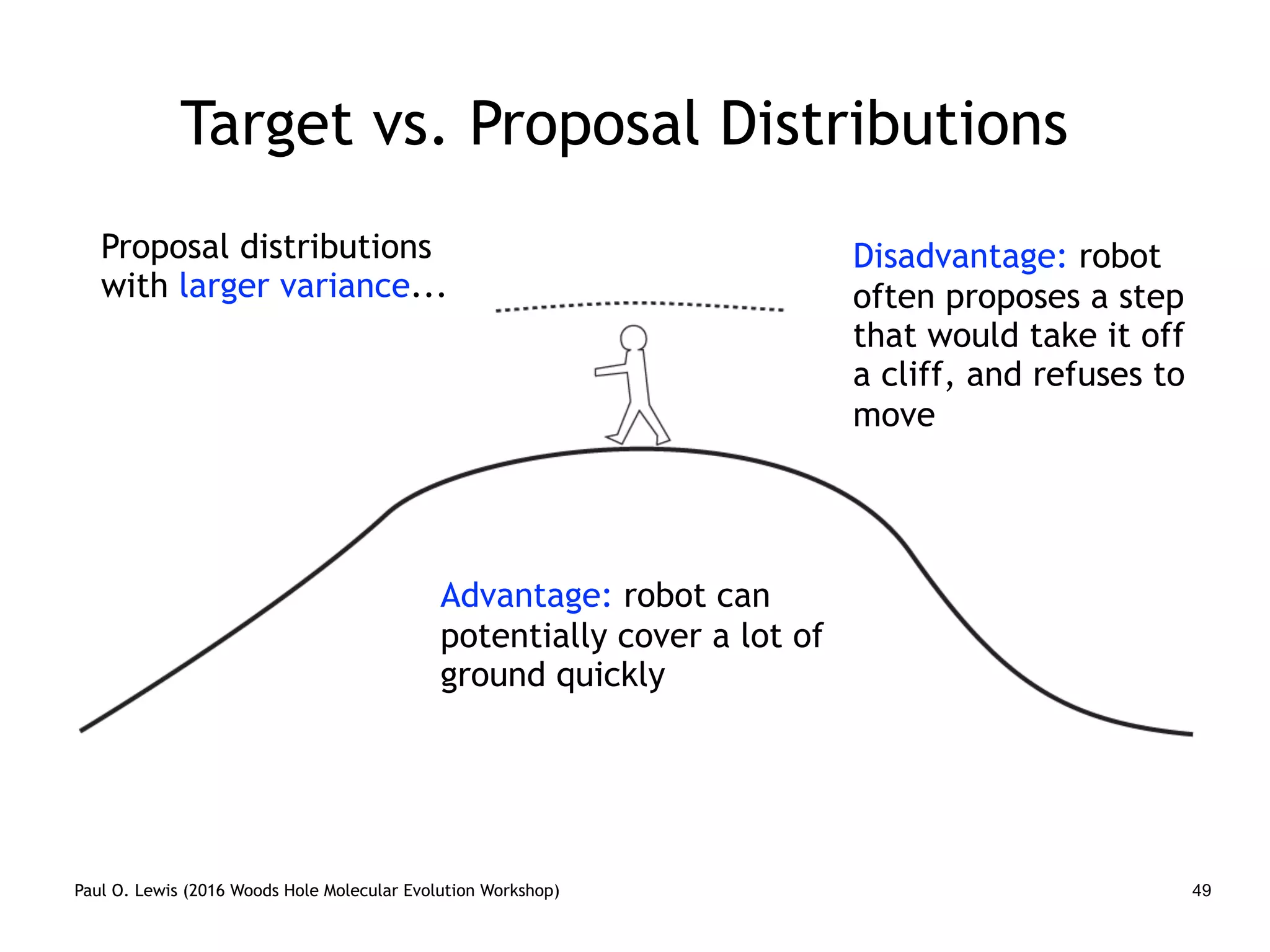 Paul O. Lewis (2016 Woods Hole Molecular Evolution Workshop) 49
Target vs. Proposal Distributions
Proposal distributions
with larger variance...
Disadvantage: robot
often proposes a step
that would take it off
a cliff, and refuses to
move
Advantage: robot can
potentially cover a lot of
ground quickly
 