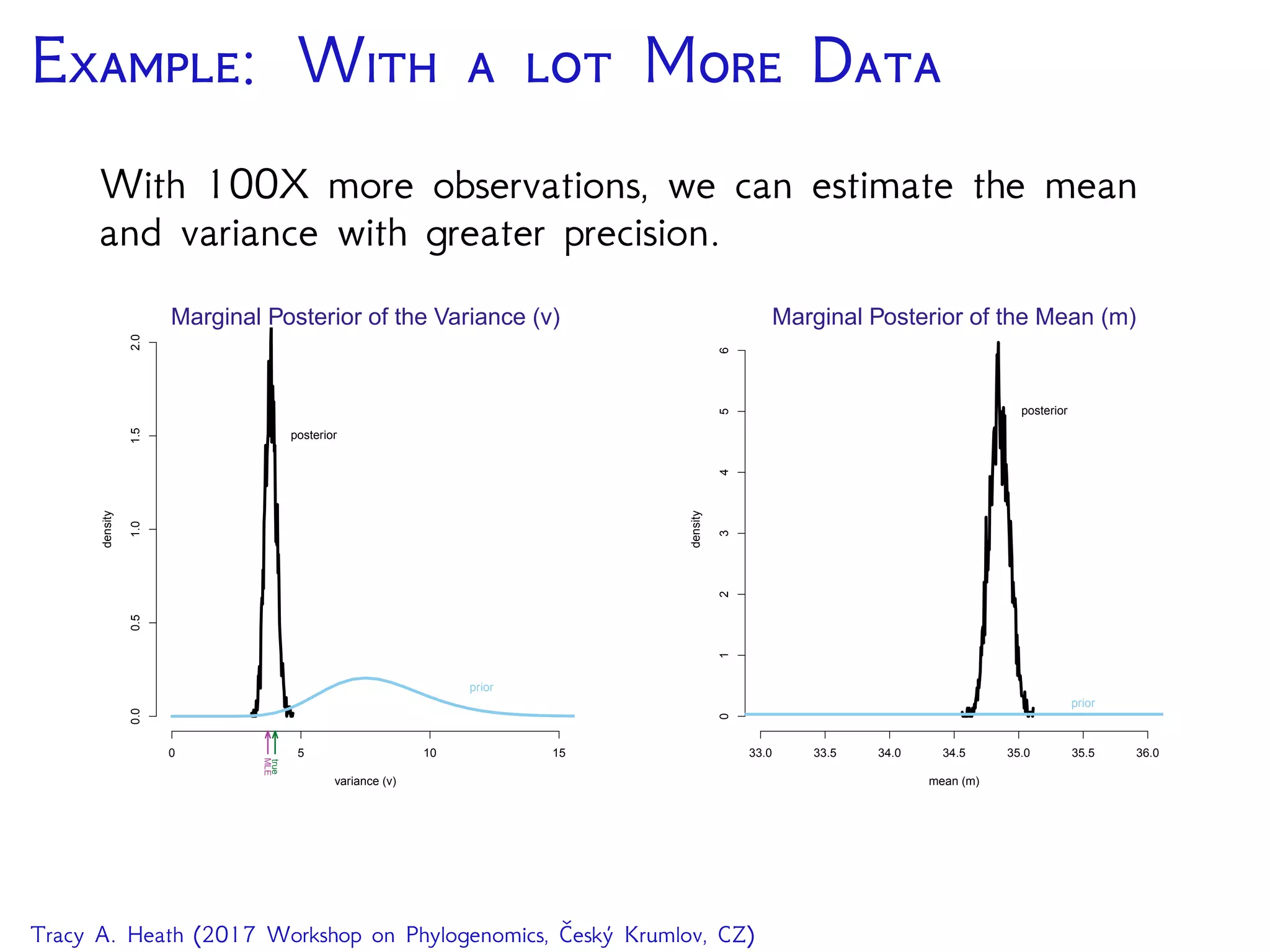 E: W   M D
With 100X more observations, we can estimate the mean
and variance with greater precision.
0 5 10 15
0.00.51.01.52.0
variance (v)
density
MLE
true
posterior
prior
Marginal Posterior of the Variance (v)
33.0 33.5 34.0 34.5 35.0 35.5 36.0
0123456
mean (m)
density
posterior
prior
Marginal Posterior of the Mean (m)
Tracy A. Heath (2017 Workshop on Phylogenomics, Český Krumlov, CZ)
 