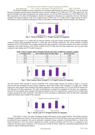 International Journal of Modern Engineering Research (IJMER)
www.ijmer.com Vol. 3, Issue. 4, July-august. 2013 pp-2239-2243 ISSN: 2249-6645
www.ijmer.com 2242 | Page
The flexural strength of various composites with varying weight fractions are shown in figure 4. It can be observed
that pure pineapple and pure banana composites shows a flexural strength of 212.5 Mpa and 137.17 Mpa respectively. The
flexural strengths of the hybrid composites with weight fractions of 15/25 and 20/20 are found to be 192.47 Mpa and 223.46
Mpa respectively. The effect of hybridization is found to be negligible for the above two composites. However the flexural
strength of the hybrid composite with 25/15 weight fraction is found to be 277.77 Mpa which is higher among the others.
This behavior can be correlated to hybridization effect as both fibers contributed higher flexural strength to the composite.
Fig. 5 – Flexural Modulus Vs % Weight Fraction of Composites
From the figure 5 it is evident that the flexural modulus of the pure banana composite (0/40) and pure pineapple
composite (40/0) along longitudinal direction is 0.506 Gpa and 0.252Gpa respectively. The tensile modulus of hybrid
composite (25/15) is 0.706 Gpa. This is higher among all the other composites. The tensile modulus of the other two hybrid
composites with weight fractions 15/25, 20/20, is found to be 0.319 Gpa and 0.474 Gpa respectively, are very poor when
compared to pure banana and 25/15 hybrid composite.
Table -3 Inter Laminar Shear Strength & Break load values of different composite samples
% Weight fraction Inter Laminar Shear Strength (Mpa) Break Load (Kn)
0/40 3.18 0.506
15/25 2.88 0.319
20/20 3.05 0.474
25/15 4.16 0.706
40/0 1.55 0.252
Fig. 6 – Inter Laminar Shear Strength Vs % Weight Fraction of Composites
The inter laminar shear strength of various composites with varying weight fractions are shown in figure 6. It can be
observed that pure pineapple and pure banana composites shows inter laminar shear strength of 3.18 Mpa and 1.55Mpa
respectively. Inter laminar shear strength of the hybrid composites with weight fractions of 15/25 and 20/20 are found to be
2.88 Mpa and 3.05 Mpa respectively. The effect of hybridization is found to be negligible for the above two composites.
However the inter laminar shear strength of the hybrid composite with 25/15 weight fraction is found to be 4.16 Mpa which
is higher among all the other composites. This behavior can be correlated to hybridization effect as both fibers contributed
higher inter laminar shear strength to the composite.
Fig. 7 – Break Load Vs % Weight Fraction of Composites
From figure 7, shows the trend of breaking strength with respect various weight fractions. Pure banana and pure
pineapple composites have shown 0.16 Kn and 0.07 Kn at break point at 15/25 and 20/20 the values were observed to be low
as compared to pure composite. This can be attributed to improper mixing, mismatch of individual fibers as a whole to the
hybrid composite at 25/15, the hybrid composite has shown maximum breaking load (0.21 Kn) as compared to pure
composite and other hybrid composites. This mixing ratio of both the fibers might have contributed proportionately thus
resulted in superior breaking load capacity.
 