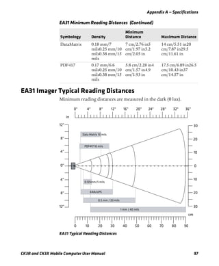 Appendix A — Specifications
CK3R and CK3X Mobile Computer User Manual 97
EA31 Imager Typical Reading Distances
Minimum reading distances are measured in the dark (0 lux).
EA31 Typical Reading Distances
DataMatrix 0.18 mm/7
mils0.25 mm/10
mils0.38 mm/15
mils
7 cm/2.76 in5
cm/1.97 in5.2
cm/2.05 in
14 cm/5.51 in20
cm/7.87 in29.5
cm/11.61 in
PDF417 0.17 mm/6.6
mils0.25 mm/10
mils0.38 mm/15
mils
5.8 cm/2.28 in4
cm/1.57 in4.9
cm/1.93 in
17.5 cm/6.89 in26.5
cm/10.43 in37
cm/14.57 in
EA31 Minimum Reading Distances (Continued)
Symbology Density
Minimum
Distance Maximum Distance
 