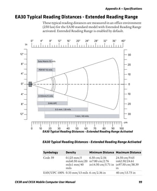 Appendix A — Specifications
CK3R and CK3X Mobile Computer User Manual 99
EA30 Typical Reading Distances - Extended Reading Range
These typical reading distances are measured in an office environment
(250 lux) for the EA30 standard model with Extended Reading Range
activated. Extended Reading Range is enabled by default.
EA30 Typical Reading Distances - Extended Reading Range Activated
EA30 Typical Reading Distances - Extended Reading Range Activated
Symbology Density Minimum Distance Maximum Distance
Code 39 0.125 mm/5
mils0.50 mm/20
mils1 mm/40
mils
6.50 cm/2.56
in7.00 cm/2.76
in14.50 cm/5.71 in
24.50 cm/9.65
in62.50/24.61
in97.50 cm/38.39
in
EAN/UPC 100% 0.33 mm/13 mils 6 cm/2.36 in 40 cm/15.75 in
 