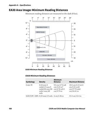 Appendix A — Specifications
100 CK3R and CK3X Mobile Computer User Manual
EA30 Area Imager Minimum Reading Distances
Minimum reading distances are measured in the dark (0 lux).
EA30 Minimum Reading Distances
EA30 Minimum Reading Distances
Symbology Density
Minimum
Distance Maximum Distance
Code 39 0.10 mm/4
mils0.13 mm/5
mils0.50 mm/20
mils1 mm/40
mils
9.5 cm/3.74 in8
cm/3.15 in7
cm/2.76 in9.5
cm/3.74 in
10.5 cm/4.13 in14
cm/5.51 in45
cm/17.72 in62
cm/24.41 in
EAN/UPC 100% 0.33 mm/13 mils 6 cm/2.36 in 31.5 cm/12.4 in
 