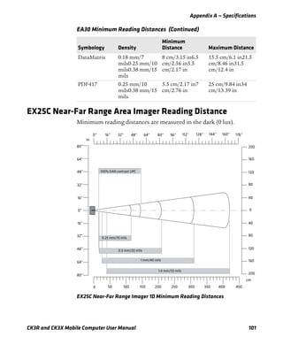 Appendix A — Specifications
CK3R and CK3X Mobile Computer User Manual 101
EX25C Near-Far Range Area Imager Reading Distance
Minimum reading distances are measured in the dark (0 lux).
EX25C Near-Far Range Imager 1D Minimum Reading Distances
DataMatrix 0.18 mm/7
mils0.25 mm/10
mils0.38 mm/15
mils
8 cm/3.15 in6.5
cm/2.56 in5.5
cm/2.17 in
15.5 cm/6.1 in21.5
cm/8.46 in31.5
cm/12.4 in
PDF417 0.25 mm/10
mils0.38 mm/15
mils
5.5 cm/2.17 in7
cm/2.76 in
25 cm/9.84 in34
cm/13.39 in
EA30 Minimum Reading Distances (Continued)
Symbology Density
Minimum
Distance Maximum Distance
 