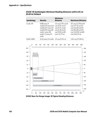Appendix A — Specifications
102 CK3R and CK3X Mobile Computer User Manual
EX25C Near-Far Range Imager 1D Typical Reading Distances
EX25C 1D Symbologies Minimum Reading Distances with 0.24 cm
(0.09 in) Setback
Symbology Density
Minimum
Distance Maximum Distance
Code 39 0.08 mm/3
mils0.10 mm/3.8
mils0.25 mm/10
mils0.50 mm/20
mils1 mm/40
mils1.3 mm/51
mils
15 cm/5.91 in15
cm/5.91 in15
cm/5.91 in16
cm/6.30 in25
cm/9.84 in40
cm/15.75 in
35 cm/13.78 in45
cm/17.72 in115
cm/45.28 in210
cm/82.68 in310
cm/122.05 in420
cm/165.35 in
EAN 100% 0.33 mm/13 mils 15 cm/5.91 in 145 cm/57.09 in
 
