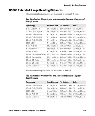 Appendix A — Specifications
CK3R and CK3X Mobile Computer User Manual 105
N5603 Extended Range Reading Distances
Minimum reading distances are measured in the dark (0 lux).
Minimum reading distances are measured at 535 lux.
Red Illumination Monochrome and Monocolor Sensors - Guaranteed
Specifications
Symbology Near Distance Far Distance Delta
5 mil Code39/128 14.7 cm/5.8 in 22.4 cm/8.8 in 7.6 cm/3.0 in
7.5 mil Code 39/128 11.2 cm/4.4 in 33.2 cm/13 in 21.8 cm/8.6 in
10 mil Code 39/128 8.1 cm/3.2 in 40.9 cm/16.1 in 32.8 cm/12.9 in
15 mil Code 39/128 5.1 cm/2.0 in 48.3 cm/19.0 in 43.2 cm/17.0 in
20 mil Code 39/128 7.9 cm/3.1 in 57.9 cm/22.8 in 50 cm/16.2 in
100% UPC 7.1 cm/2.8 in 48.3 cm/19.0 in 41.2 cm/16.2 in
5 mil PDF417 15.5 cm/6.1 in 18.8 cm/7.4 in 3.3 cm/1.3 in
6.7 mil PDF417 11.9 cm/4.7 in 24.9 cm/9.8 in 13.0 cm/5.1 in
10 mil PDF417 6.1 cm/2.4 in 37.8 cm/14.9 in 31.8 cm/12.5 in
10 mil DataMatrix/Aztec 13.5 cm/5.3 in 25.4 cm/10.0 in 11.9 cm/4.7 in
20 mil DataMatrix 10.2 cm/4.0 in 40.6 cm/16.0 in 30.5 cm/12.0 in
10 mil QR Code 10.9 cm/4.3 in 26.4 cm/10.4 in 15.5 cm/6.1 in
20 mil QR Code 5.3 cm/2.1 in 45.0 cm/17.7 in 39.6 cm/15.6 in
32 mil Maxicode 10.7 cm/4.2 in 45.0 cm/17.7 in 34.3 cm/13.5 in
Red Illumination Monochrome and Monocolor Sensors - Typical
Specifications
Symbology Near Distance Far Distance Delta
10 mil Code 39/128 6.1 cm/2.4 in 44.2 cm/17.4 in 38.1 cm/15.0 in
15 mil Code 39/128 3.8 cm/1.5 in 54.9 cm/21.6 in 51.1 cm/20.1in
100% UPC 6.1cm/2.4 in 53.3 cm/21.0 in 47.2 cm/18.6 in
10 mil PDF417 5.6 cm/2.2 in 39.6 cm/15.6 in 34.0 cm/13.4 in
32 mil Maxicode 7.9 cm/3.1 in 52.8 cm/20.8 in 44.9 cm/17.7 in
 