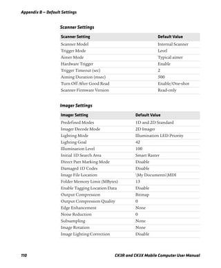 Appendix B — Default Settings
110 CK3R and CK3X Mobile Computer User Manual
Scanner Settings
Scanner Setting Default Value
Scanner Model Internal Scanner
Trigger Mode Level
Aimer Mode Typical aimer
Hardware Trigger Enable
Trigger Timeout (sec) 2
Aiming Duration (msec) 500
Turn Off After Good Read Enable/One-shot
Scanner Firmware Version Read-only
Imager Settings
Imager Setting Default Value
Predefined Modes 1D and 2D Standard
Imager Decode Mode 2D Imager
Lighting Mode Illumination LED Priority
Lighting Goal 42
Illumination Level 100
Initial 1D Search Area Smart Raster
Direct Part Marking Mode Disable
Damaged 1D Codes Disable
Image File Location My DocumentsMDI
Folder Memory Limit (MBytes) 13
Enable Tagging Location Data Disable
Output Compression Bitmap
Output Compression Quality 0
Edge Enhancement None
Noise Reduction 0
Subsampling None
Image Rotation None
Image Lighting Correction Disable
 