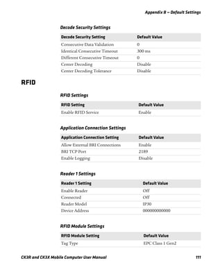 Appendix B — Default Settings
CK3R and CK3X Mobile Computer User Manual 111
RFID
Decode Security Settings
Decode Security Setting Default Value
Consecutive Data Validation 0
Identical Consecutive Timeout 300 ms
Different Consecutive Timeout 0
Center Decoding Disable
Center Decoding Tolerance Disable
RFID Settings
RFID Setting Default Value
Enable RFID Service Enable
Application Connection Settings
Application Connection Setting Default Value
Allow External BRI Connections Enable
BRI TCP Port 2189
Enable Logging Disable
Reader 1 Settings
Reader 1 Setting Default Value
Enable Reader Off
Connected Off
Reader Model IP30
Device Address 000000000000
RFID Module Settings
RFID Module Setting Default Value
Tag Type EPC Class 1 Gen2
 