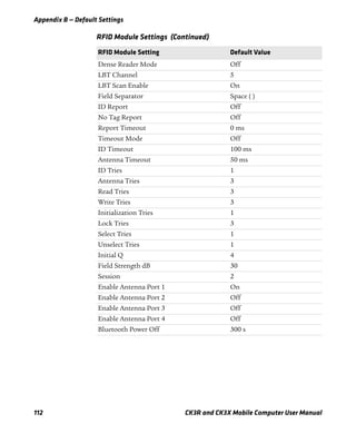 Appendix B — Default Settings
112 CK3R and CK3X Mobile Computer User Manual
Dense Reader Mode Off
LBT Channel 5
LBT Scan Enable On
Field Separator Space ( )
ID Report Off
No Tag Report Off
Report Timeout 0 ms
Timeout Mode Off
ID Timeout 100 ms
Antenna Timeout 50 ms
ID Tries 1
Antenna Tries 3
Read Tries 3
Write Tries 3
Initialization Tries 1
Lock Tries 3
Select Tries 1
Unselect Tries 1
Initial Q 4
Field Strength dB 30
Session 2
Enable Antenna Port 1 On
Enable Antenna Port 2 Off
Enable Antenna Port 3 Off
Enable Antenna Port 4 Off
Bluetooth Power Off 300 s
RFID Module Settings (Continued)
RFID Module Setting Default Value
 