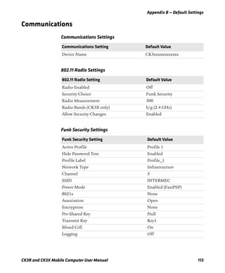 Appendix B — Default Settings
CK3R and CK3X Mobile Computer User Manual 113
Communications
Communications Settings
Communications Setting Default Value
Device Name CK3xxxxxxxxxxxx
802.11 Radio Settings
802.11 Radio Setting Default Value
Radio Enabled Off
Security Choice Funk Security
Radio Measurement 300
Radio Bands (CK3X only) b/g (2.4 GHz)
Allow Security Changes Enabled
Funk Security Settings
Funk Security Setting Default Value
Active Profile Profile 1
Hide Password Text Enabled
Profile Label Profile_1
Network Type Infrastructure
Channel 3
SSID INTERMEC
Power Mode Enabled (FastPSP)
8021x None
Association Open
Encryption None
Pre-Shared Key Null
Transmit Key Key1
Mixed Cell On
Logging Off
 