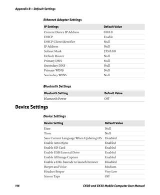 Appendix B — Default Settings
114 CK3R and CK3X Mobile Computer User Manual
Device Settings
Ethernet Adapter Settings
IP Settings Default Value
Current Device IP Address 0.0.0.0
DHCP Enable
DHCP Client Identifier Null
IP Address Null
Subnet Mask 255.0.0.0
Default Router Null
Primary DNS Null
Secondary DNS Null
Primary WINS Null
Secondary WINS Null
Bluetooth Settings
Bluetooth Setting Default Value
Bluetooth Power Off
Device Settings
Device Setting Default Value
Date Null
Time Null
Save Current Language When Updating OS Disabled
Enable ActiveSync Enabled
Enable SD Card Enabled
Enable USB External Drive Enabled
Enable All Image Capture Enabled
Enable a URL barcode to launch browser Disabled
Beeper and Voice Medium
Headset Beeper Very Low
Screen Taps Off
 