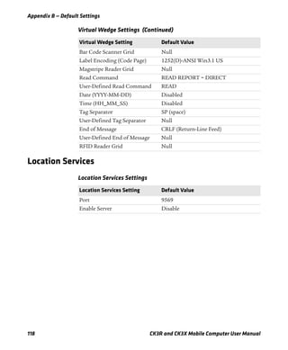 Appendix B — Default Settings
118 CK3R and CK3X Mobile Computer User Manual
Location Services
Bar Code Scanner Grid Null
Label Encoding (Code Page) 1252(D)-ANSI Win3.1 US
Magstripe Reader Grid Null
Read Command READ REPORT = DIRECT
User-Defined Read Command READ
Date (YYYY-MM-DD) Disabled
Time (HH_MM_SS) Disabled
Tag Separator SP (space)
User-Defined Tag Separator Null
End of Message CRLF (Return-Line Feed)
User-Defined End of Message Null
RFID Reader Grid Null
Virtual Wedge Settings (Continued)
Virtual Wedge Setting Default Value
Location Services Settings
Location Services Setting Default Value
Port 9569
Enable Server Disable
 