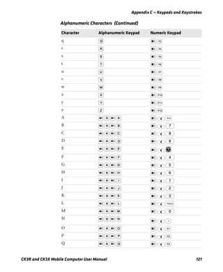 Appendix C — Keypads and Keystrokes
CK3R and CK3X Mobile Computer User Manual 121
q
r
s
t
u
v
w
x
y
z
A
B
C
D
E
F
G
H
I
J
K
L
M
N
O
P
Q
Alphanumeric Characters (Continued)
Character Alphanumeric Keypad Numeric Keypad
 
