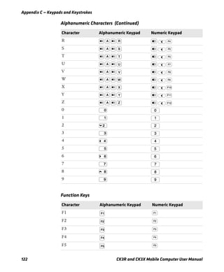 Appendix C — Keypads and Keystrokes
122 CK3R and CK3X Mobile Computer User Manual
R
S
T
U
V
W
X
Y
Z
0
1
2
3
4
5
6
7
8
9
Function Keys
Character Alphanumeric Keypad Numeric Keypad
F1
F2
F3
F4
F5
Alphanumeric Characters (Continued)
Character Alphanumeric Keypad Numeric Keypad
 