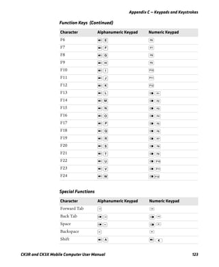 Appendix C — Keypads and Keystrokes
CK3R and CK3X Mobile Computer User Manual 123
F6
F7
F8
F9
F10
F11
F12
F13
F14
F15
F16
F17
F18
F19
F20
F21
F22
F23
F24
Special Functions
Character Alphanumeric Keypad Numeric Keypad
Forward Tab
Back Tab
Space
Backspace
Shift
Function Keys (Continued)
Character Alphanumeric Keypad Numeric Keypad
 