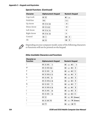 Appendix C — Keypads and Keystrokes
124 CK3R and CK3X Mobile Computer User Manual
Caps Lock
Field Exit
Up Arrow
Down Arrow
Left Arrow
Right Arrow
Control
Alt
Special Functions (Continued)
Character Alphanumeric Keypad Numeric Keypad
Depending on your computer model, some of the following characters
or functions will not be printed on the keypad.
Other Available Characters and Functions
Character or
Function Alphanumeric Keypad Numeric Keypad
!
@
#
$
%
^
&
*
(
)
_ [Enter]
| [Enter]
:
 