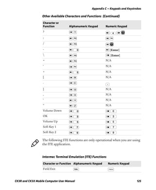 Appendix C — Keypads and Keystrokes
CK3R and CK3X Mobile Computer User Manual 125
?
;
/
- [Enter]
 [Enter]
= N/A
‘ N/A
+ N/A
[ N/A
.
] N/A
, N/A
‘ N/A
“ N/A
Volume Down
OK
Volume Up
Soft Key 1
Soft Key 2
Other Available Characters and Functions (Continued)
Character or
Function Alphanumeric Keypad Numeric Keypad
The following ITE functions are only operational when you are using
the ITE application.
Intermec Terminal Emulation (ITE) Functions
Character or Function Alphanumeric Keypad Numeric Keypad
Field Exit
 