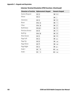 Appendix C — Keypads and Keystrokes
126 CK3R and CK3X Mobile Computer User Manual
System Request
Home
Attention
Reset
Clear
Roll Down
Previous Screen
Roll Up
Next Screen
Page Left
Page Up
Page Down
Page Right
Field +
Field -
Intermec Terminal Emulation (ITE) Functions (Continued)
Character or Function Alphanumeric Keypad Numeric Keypad
 