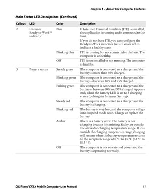Chapter 1 — About the Computer Features
CK3R and CK3X Mobile Computer User Manual 11
2 Intermec
Ready-to-Work™
indicator
Blue If Intermec Terminal Emulator (ITE) is installed,
the application is running and is connected to the
host.
If you do not have ITE, you can configure the
Ready-to-Work indicator to turn on or off to
indicate a healthy state.
Blinking blue ITE is running but not connected to the host. The
computer is unhealthy.
Off ITE is not installed or not running. The computer
is healthy.
3 Battery status Steady green The computer is connected to a charger and the
battery is more than 95% charged.
Blinking green The computer is connected to a charger and the
battery is between 60% and 95% charged.
Pulsing green The computer is connected to a charger and the
battery is between 60% and 95% charged. Appears
only when the Battery LED is set to 3 charging
states (pulsing) in Intermec Settings.
Steady red The computer is connected to a charger and the
battery is charging.
Blinking red The battery is very low, and the computer will go
into Suspend mode soon. Charge or replace the
battery.
Amber There is a battery error. The battery is not
charging because it is missing, faulty, or outside
the allowable charging temperature range. If it is
outside the charging temperature range, charging
will resume when the battery temperature returns
to the acceptable range of 0 °C to 45 °C (32 °F to
113 °F).
Off The computer is not on external power and the
battery is operating normally.
Main Status LED Descriptions (Continued)
Callout LED Color Description
 