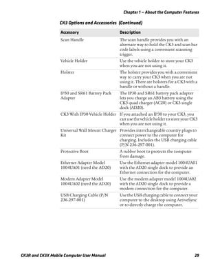 Chapter 1 — About the Computer Features
CK3R and CK3X Mobile Computer User Manual 29
Scan Handle The scan handle provides you with an
alternate way to hold the CK3 and scan bar
code labels using a convenient scanning
trigger.
Vehicle Holder Use the vehicle holder to store your CK3
when you are not using it.
Holster The holster provides you with a convenient
way to carry your CK3 when you are not
using it. There are holsters for a CK3 with a
handle or without a handle.
IP30 and SR61 Battery Pack
Adapter
The IP30 and SR61 battery pack adapter
lets you charge an AB3 battery using the
CK3 quad charger (AC20) or CK3 single
dock (AD20).
CK3 With IP30 Vehicle Holder If you attached an IP30 to your CK3, you
can use the vehicle holder to store your CK3
when you are not using it.
Universal Wall Mount Charger
Kit
Provides interchangeable country plugs to
connect power to the computer for
charging. Includes the USB charging cable
(P/N 236-297-001).
Protective Boot A rubber boot to protects the computer
from damage.
Ethernet Adapter Model
1004UA01 (need the AD20)
Use the Ethernet adapter model 1004UA01
with the AD20 single dock to provide an
Ethernet connection for the computer.
Modem Adapter Model
1004UA02 (need the AD20)
Use the modem adapter model 1004UA02
with the AD20 single dock to provide a
modem connection for the computer.
USB Charging Cable (P/N
236-297-001)
Use the USB charging cable to connect your
computer to the desktop using ActiveSync
or to directly charge the computer.
CK3 Options and Accessories (Continued)
Accessory Description
 
