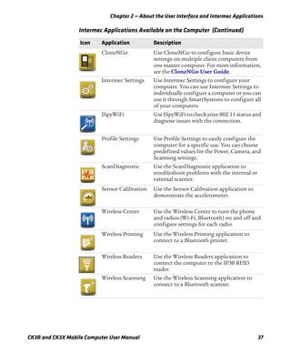 Chapter 2 — About the User Interface and Intermec Applications
CK3R and CK3X Mobile Computer User Manual 37
CloneNGo Use CloneNGo to configure basic device
settings on multiple client computers from
one master computer. For more information,
see the CloneNGo User Guide.
Intermec Settings Use Intermec Settings to configure your
computer. You can use Intermec Settings to
individually configure a computer or you can
use it through SmartSystems to configure all
of your computers.
ISpyWiFi Use ISpyWiFi to check your 802.11 status and
diagnose issues with the connection.
Profile Settings Use Profile Settings to easily configure the
computer for a specific use. You can choose
predefined values for the Power, Camera, and
Scanning settings.
ScanDiagnostic Use the ScanDiagnostic application to
troubleshoot problems with the internal or
external scanner.
Sensor Calibration Use the Sensor Calibration application to
demonstrate the accelerometer.
Wireless Center Use the Wireless Center to turn the phone
and radios (Wi-Fi, Bluetooth) on and off and
configure settings for each radio.
Wireless Printing Use the Wireless Printing application to
connect to a Bluetooth printer.
Wireless Readers Use the Wireless Readers application to
connect the computer to the IP30 RFID
reader.
Wireless Scanning Use the Wireless Scanning application to
connect to a Bluetooth scanner.
Intermec Applications Available on the Computer (Continued)
Icon Application Description
 