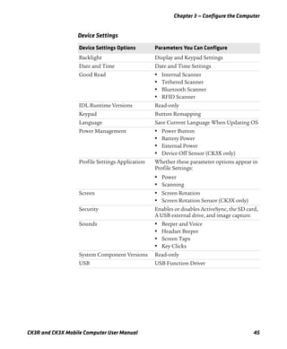 Chapter 3 — Configure the Computer
CK3R and CK3X Mobile Computer User Manual 45
Device Settings
Device Settings Options Parameters You Can Configure
Backlight Display and Keypad Settings
Date and Time Date and Time Settings
Good Read • Internal Scanner
• Tethered Scanner
• Bluetooth Scanner
• RFID Scanner
IDL Runtime Versions Read-only
Keypad Button Remapping
Language Save Current Language When Updating OS
Power Management • Power Button
• Battery Power
• External Power
• Device Off Sensor (CK3X only)
Profile Settings Application Whether these parameter options appear in
Profile Settings:
• Power
• Scanning
Screen • Screen Rotation
• Screen Rotation Sensor (CK3X only)
Security Enables or disables ActiveSync, the SD card,
A USB external drive, and image capture.
Sounds • Beeper and Voice
• Headset Beeper
• Screen Taps
• Key Clicks
System Component Versions Read-only
USB USB Function Driver
 
